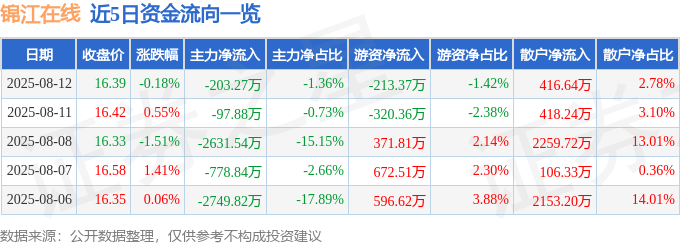 股票行情快报：锦江在线（600650）8月12日主力资金净卖出203.27万元