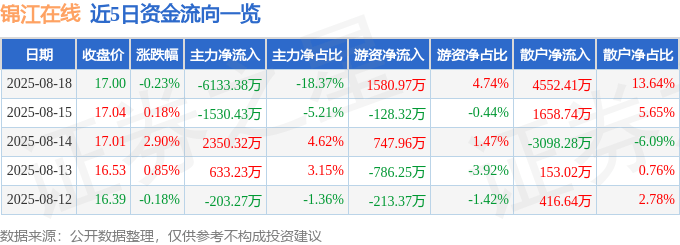 股票行情快报：锦江在线（600650）8月18日主力资金净卖出6133.38万元