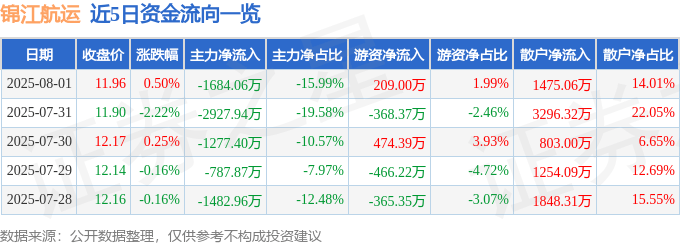 股票行情快报：锦江航运（601083）8月1日主力资金净卖出1684.06万元