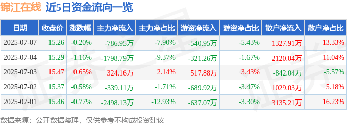 股票行情快报：锦江在线（600650）7月7日主力资金净卖出786.95万元