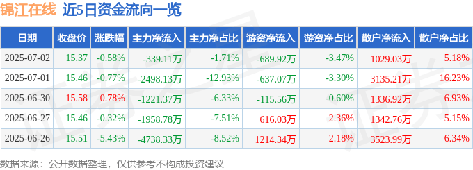 股票行情快报：锦江在线（600650）7月2日主力资金净卖出339.11万元