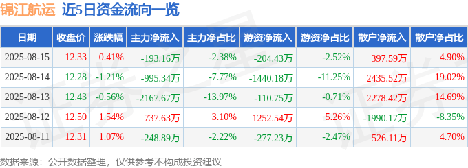 股票行情快报：锦江航运（601083）8月15日主力资金净卖出193.16万元