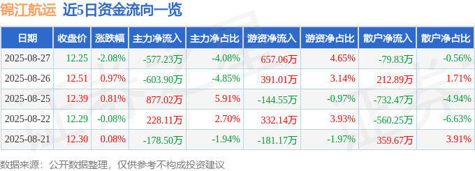 股票行情快报：锦江航运（601083）8月27日主力资金净卖出577.23万元