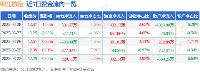 股票行情快报：锦江航运（601083）8月28日主力资金净买入591.67万元
