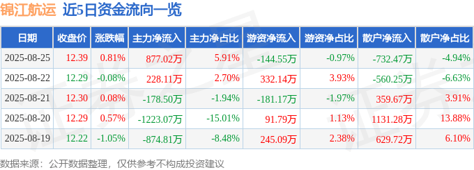 股票行情快报：锦江航运（601083）8月25日主力资金净买入877.02万元