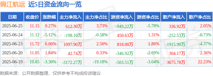 股票行情快报：锦江航运（601083）6月25日主力资金净买入612.30万元