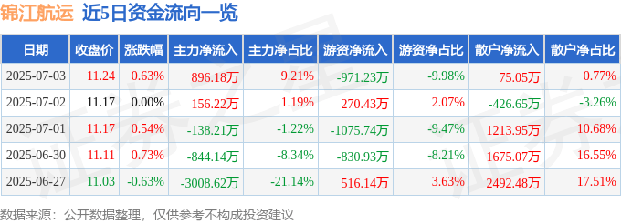 股票行情快报：锦江航运（601083）7月3日主力资金净买入896.18万元