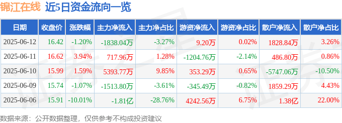 股票行情快报：锦江在线（600650）6月12日主力资金净卖出1838.04万元