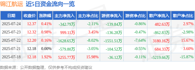 股票行情快报：锦江航运（601083）7月24日主力资金净卖出342.79万元