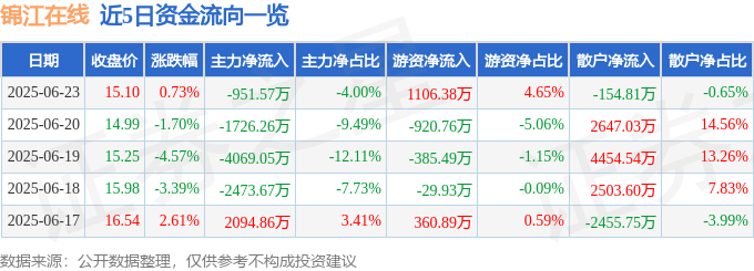 股票行情快报：锦江在线（600650）6月23日主力资金净卖出951.57万元