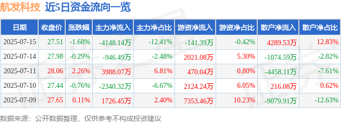 股票行情快报：航发科技（600391）7月15日主力资金净卖出4148.14万元