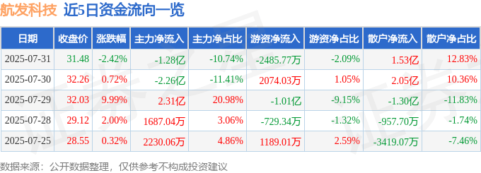 股票行情快报：航发科技（600391）7月31日主力资金净卖出1.28亿元
