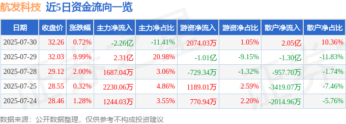 股票行情快报：航发科技（600391）7月30日主力资金净卖出2.26亿元