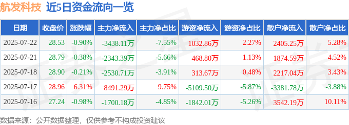 股票行情快报：航发科技（600391）7月22日主力资金净卖出3438.11万元