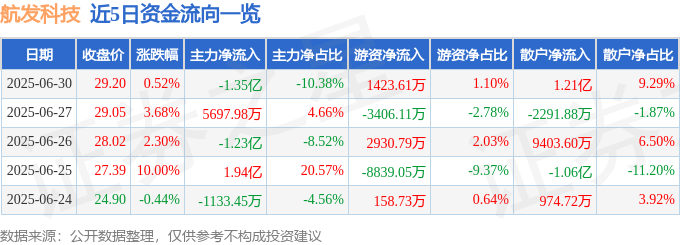 股票行情快报：航发科技（600391）6月30日主力资金净卖出1.35亿元