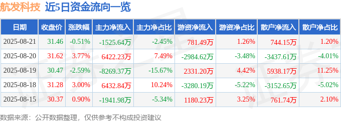 股票行情快报：航发科技（600391）8月21日主力资金净卖出1525.64万元