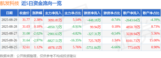 股票行情快报：航发科技（600391）8月29日主力资金净买入3091.81万元
