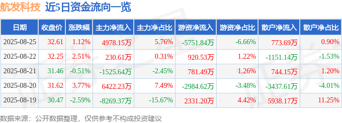 股票行情快报：航发科技（600391）8月25日主力资金净买入4978.15万元