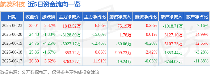 股票行情快报：航发科技（600391）6月23日主力资金净买入1843.52万元