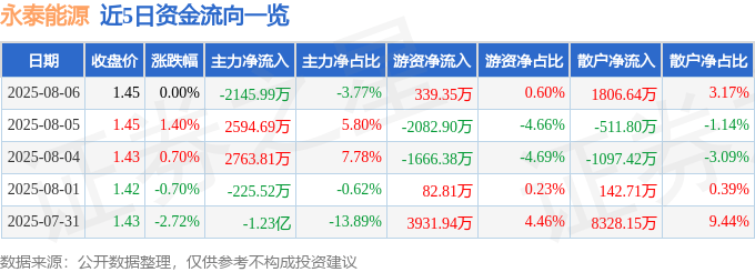 股票行情快报：永泰能源（600157）8月6日主力资金净卖出2145.99万元