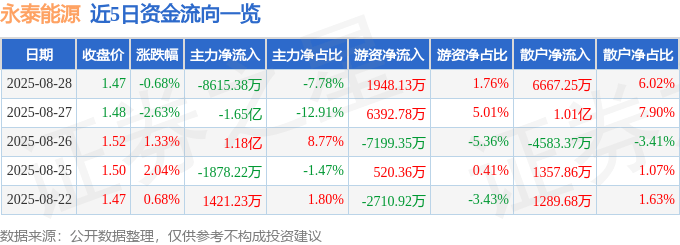 股票行情快报：永泰能源（600157）8月28日主力资金净卖出8615.38万元