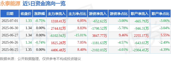 股票行情快报：永泰能源（600157）7月1日主力资金净买入1318.41万元