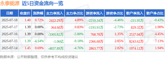 股票行情快报：永泰能源（600157）7月18日主力资金净买入2422.29万元