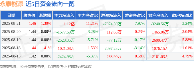 股票行情快报：永泰能源（600157）8月21日主力资金净买入1.12亿元
