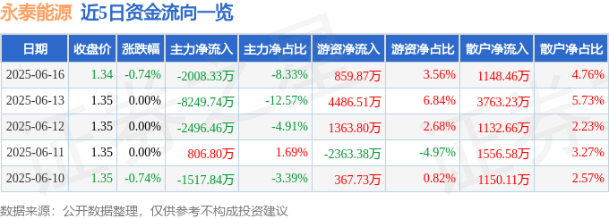 股票行情快报：永泰能源（600157）6月16日主力资金净卖出2008.33万元
