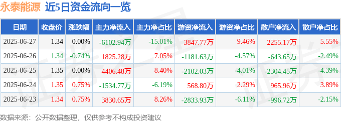 股票行情快报：永泰能源（600157）6月27日主力资金净卖出6102.94万元