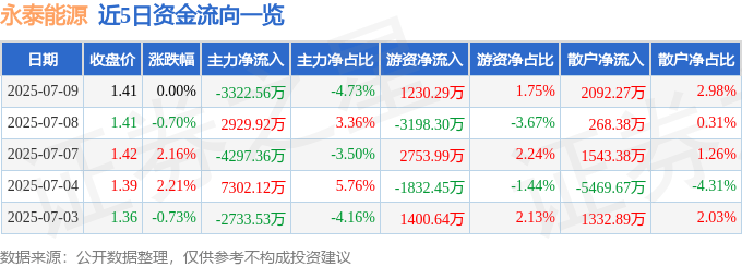 股票行情快报：永泰能源（600157）7月9日主力资金净卖出3322.56万元