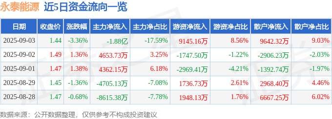 股票行情快报：永泰能源（600157）9月3日主力资金净卖出1.88亿元