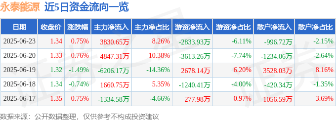 股票行情快报：永泰能源（600157）6月23日主力资金净买入3830.65万元