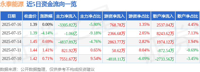 股票行情快报：永泰能源（600157）7月16日主力资金净卖出3305.82万元
