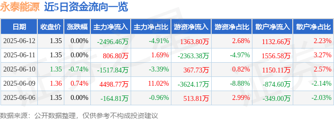 股票行情快报：永泰能源（600157）6月12日主力资金净卖出2496.46万元