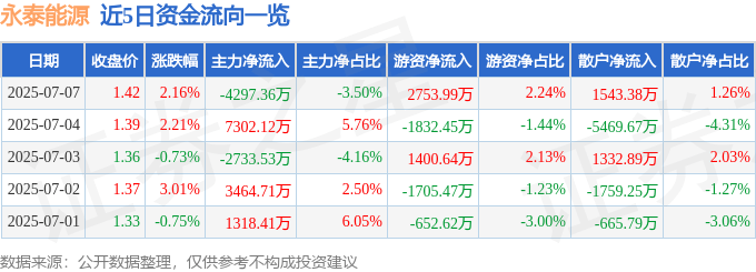 股票行情快报：永泰能源（600157）7月7日主力资金净卖出4297.36万元