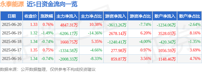 股票行情快报：永泰能源（600157）6月20日主力资金净买入4847.31万元