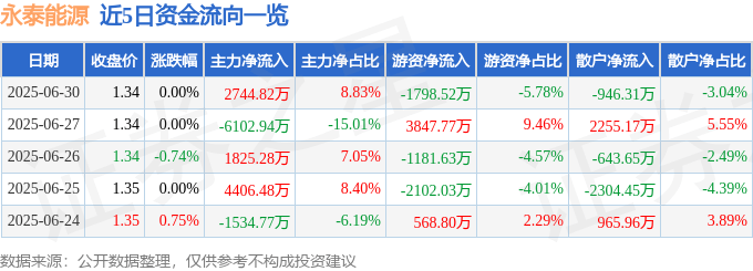 股票行情快报：永泰能源（600157）6月30日主力资金净买入2744.82万元