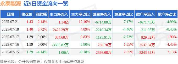 股票行情快报：永泰能源（600157）7月21日主力资金净买入1.14亿元