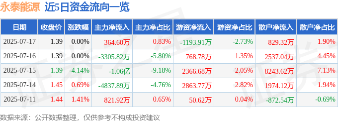 股票行情快报：永泰能源（600157）7月17日主力资金净买入364.60万元