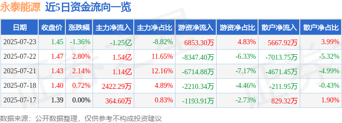 股票行情快报：永泰能源（600157）7月23日主力资金净卖出1.25亿元
