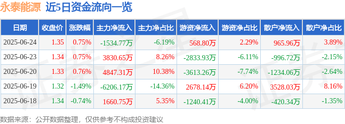股票行情快报：永泰能源（600157）6月24日主力资金净卖出1534.77万元