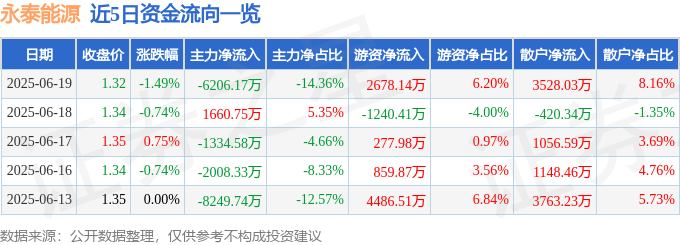股票行情快报：永泰能源（600157）6月19日主力资金净卖出6206.17万元