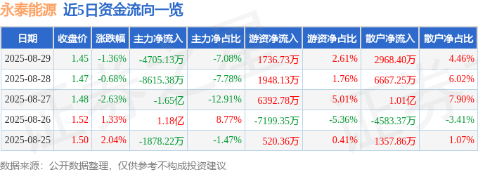 股票行情快报：永泰能源（600157）8月29日主力资金净卖出4705.13万元