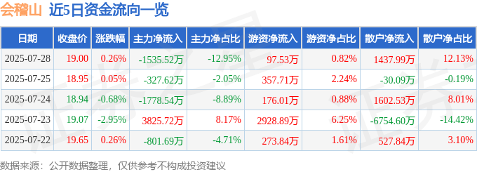 股票行情快报：会稽山（601579）7月28日主力资金净卖出1535.52万元