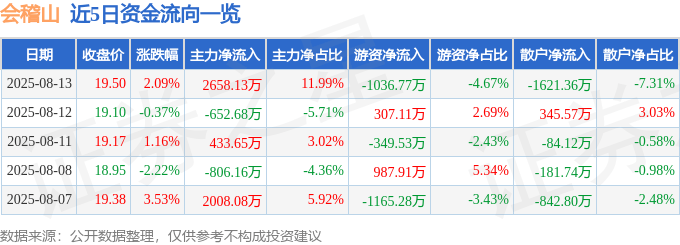股票行情快报：会稽山（601579）8月13日主力资金净买入2658.13万元