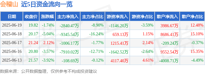 股票行情快报：会稽山（601579）6月19日主力资金净卖出2840.47万元