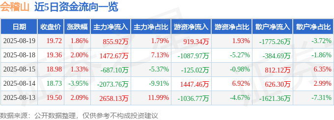 股票行情快报：会稽山（601579）8月19日主力资金净买入855.92万元
