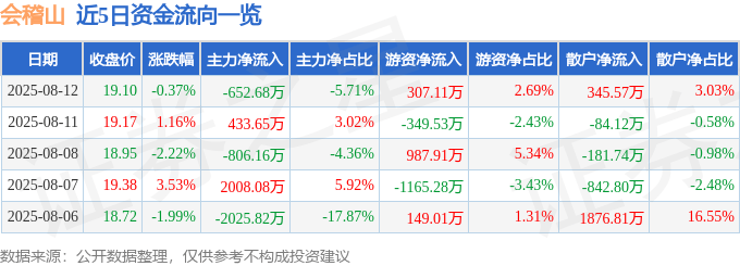 股票行情快报：会稽山（601579）8月12日主力资金净卖出652.68万元
