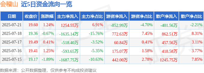 股票行情快报：会稽山（601579）7月21日主力资金净买入1254.55万元